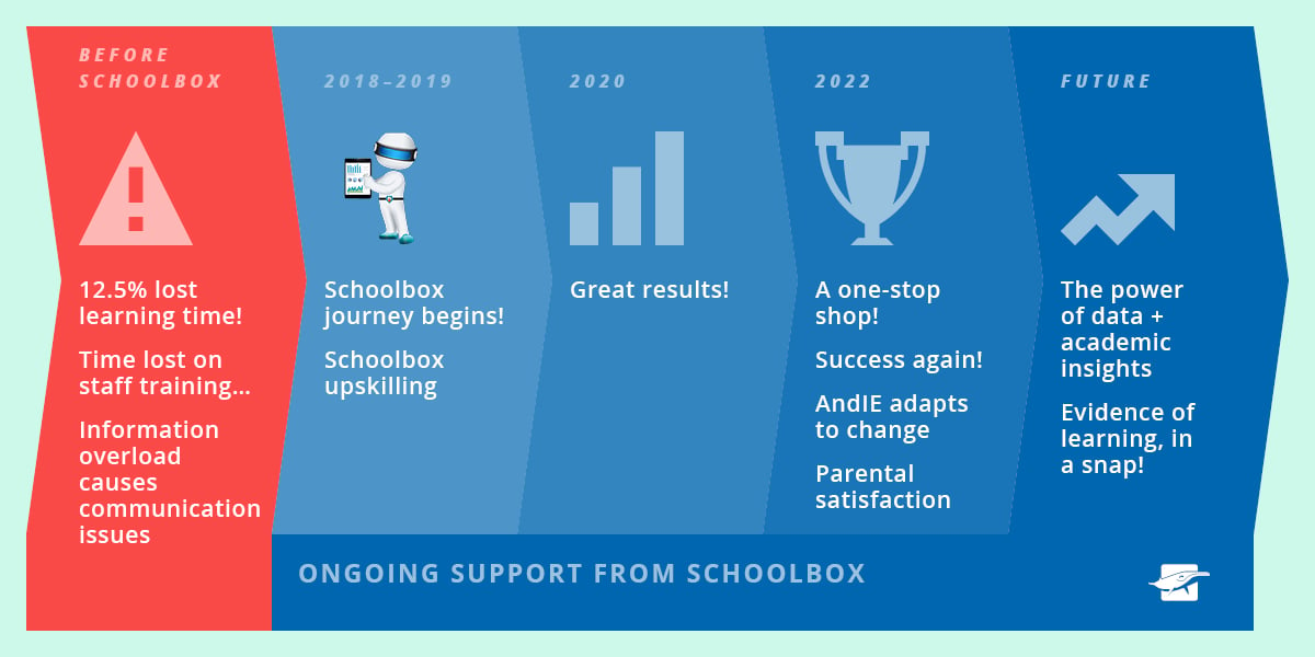 St Andrew s Catholic College Timeline Comms Design Assets